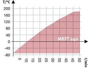 Камера испытательная «тепло-холод-влажность», -70...+180 °С, MKFT240, 228 л — изображение 4