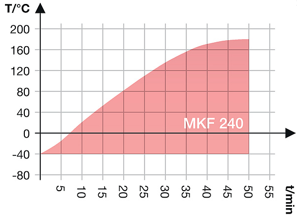 Камера испытательная «тепло-холод-влажность», -40...+180 °С, MKF240, 228 л — изображение 3