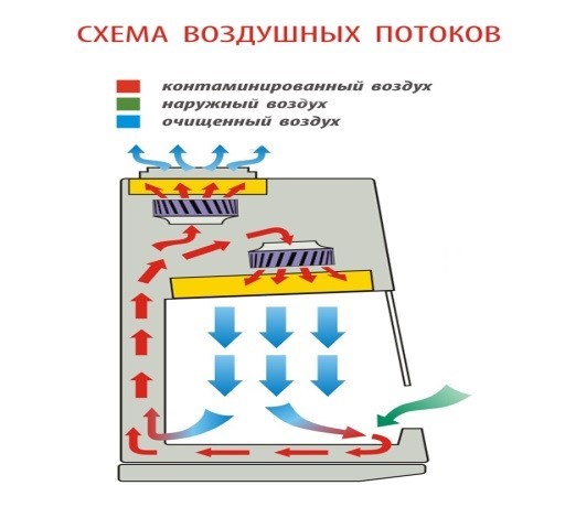Бокс (шкаф) биологической безопасности, класс II (тип A2), вертикальный поток, ширина рабочей поверхности 150 см, ВА safe-1,5 с подставкой — изображение 3