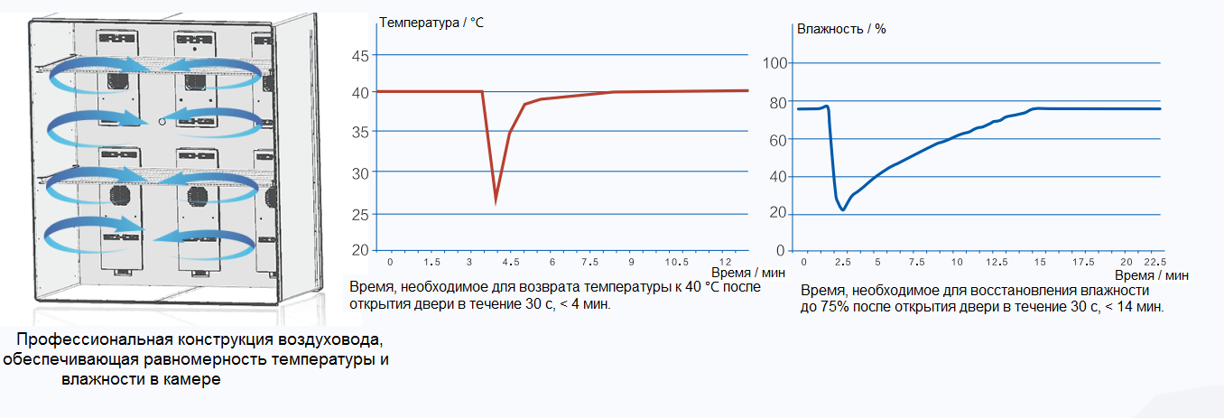 Климатическая камера постоянных условий «тепло-холод-влажность», ICH, +5...+70 ºC, 256 л, HHS-256 — изображение 5