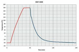 Камера испытательная «тепло-холод-влажность», -40...+180 °С, MKF1020, 991 л — изображение 5