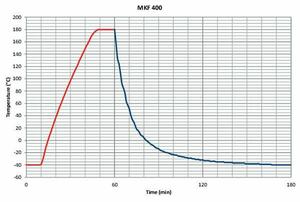 Камера испытательная «тепло-холод-влажность», -40...+180 °С, MKF400, 417 л — изображение 5