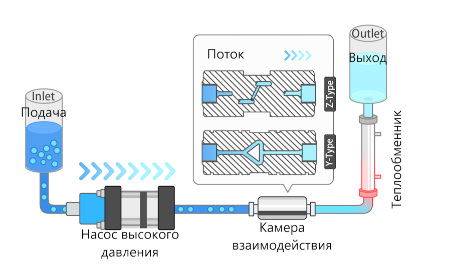 Микрофлюидизатор высокого давления до 10 л/ч, до 1300 бар, YC-MH10 — изображение 4