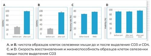 Сепаратор клеток на магнитных частицах, со стендом, набором для сепарации клеток